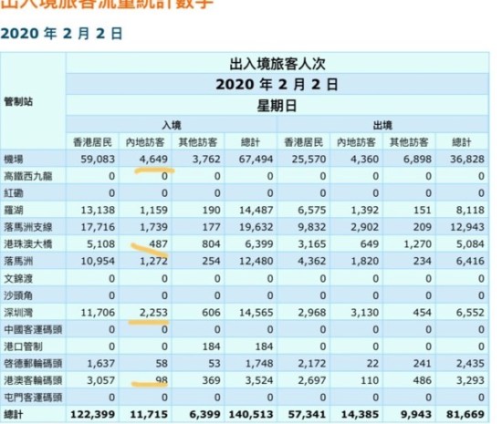 香港入境处网站 2020 年 2 月 2 日出入境旅客人次表